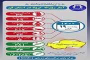 آخرین وضعیت مبتلایان به کووید۱۹ در نوزدهم آبان ماه ۱۴۰۰ در قم